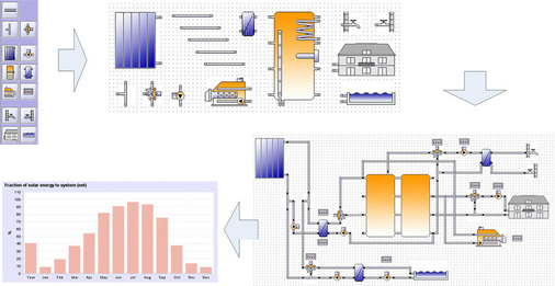 Abb. 3 Am PC können die einzelnen Komponenten zu einer kompletten Anlage zusammengeschaltet und anschließend simuliert werden.