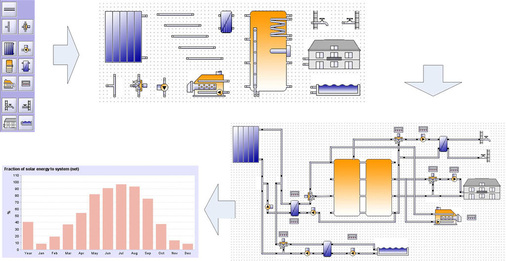 Abb. 3 Am PC können die einzelnen Komponenten zu einer kompletten Anlage zusammengeschaltet und anschließend simuliert werden. - © Vela Solaris
