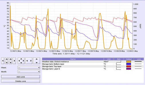Abb. 5 Auf der Basis von Stundenwerten werden alle relevanten Betriebsparameter im Jahresverlauf berechnet, beispielsweise die Schichtspeichertemperaturen.