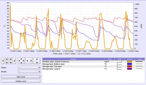 Abb. 5 Auf der Basis von Stundenwerten werden alle relevanten Betriebsparameter im Jahresverlauf berechnet, beispielsweise die Schichtspeichertemperaturen. - © VelaSolaris
