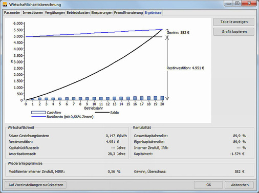 13 Solarthermische Anlagen rechnen sich meistens nur auf längere Sicht. Eine möglichst genaue Simulation und Optimierung ist dafür bei den meisten Anwendungsfällen un­bedingt erforderlich. - © Valentin EnergieSoftware
