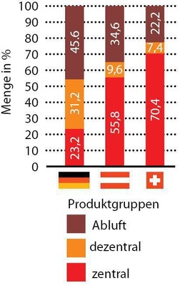 Abb. 2 Produktgruppenverteilung laut der Studie „Kontrollierte Wohnraumlüftung in DACH“ von Interconnection.
