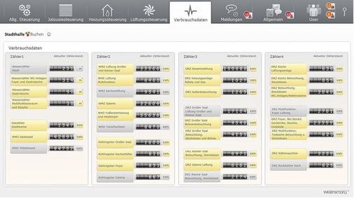 Abb. 3 Über den Auto­matisierungsverbund können sich alle Berechtigten jederzeit über den Zustand der Anlage und die Verbräuche ­informieren. - © WEBfactory
