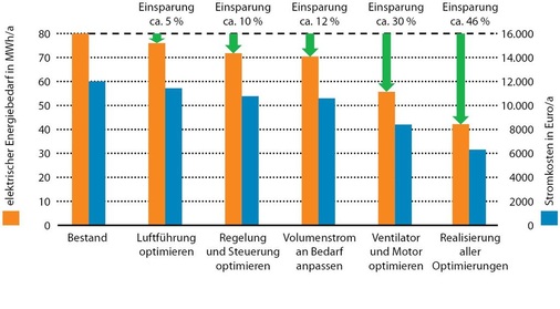 Abb. 4 Einsparpotenzial an elektrischer Energie bei älteren Lüftungsanlagen. Rahmenbedingungen: 14460 m³/h Luftvolumenstrom; 5520 h/a Laufzeit; 0,15 Euro/kWh Strompreis; 1 W/m³ spezifische Leistungsaufnahme. - © TÜV SÜD
