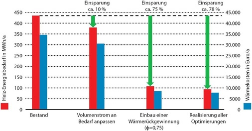 Abb. 3 Einsparpotenzial an Wärmeenergie bei älteren Lüftungsanlagen. Rahmenbedingungen: 14460 m³/h Luftvolumenstrom; 5520 h/a Laufzeit; 0,08 Euro/kWh Wärmepreis, 1 W/m³ spezifische Leistungsaufnahme. Bei Klimaanlagen ist das Einsparpotenzial noch höher. - © TÜV SÜD
