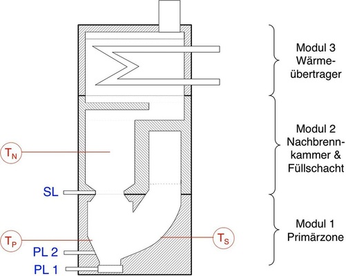 Abb. 3 Schema des Holzofens mit Verbrennungsretorte und zweistufiger Ver­brennung. PL: Primärluft (unterteilt in PL1 und PL 2), SL: Sekundärluft, T: Temperaturmessungen mit S (Schacht) P (Primärzone) und N (Nachbrennkammer). - © Nussbaumer / Odermatt
