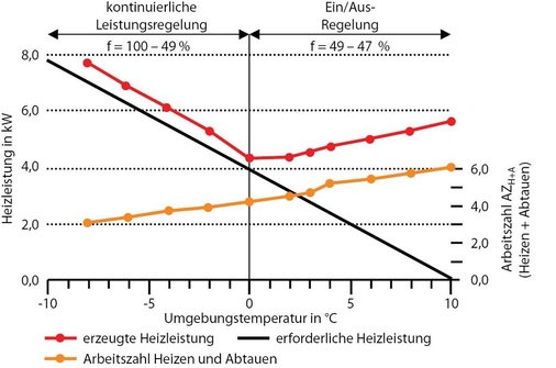 Abb. 2 Erforderliche und erzeugte Heizleistung sowie Arbeitszahl Heizen & Abtauen einer leistungsgeregelten Luft/Wasser-Wärmepumpe in Funktion der Um­gebungstemperatur für ein Minergie-Gebäude (Vorlauf-/Rücklauftem­peratur 30/25 °C bei —10°C Umgebungs­temperatur) [1]. - © Wellig / Gasser
