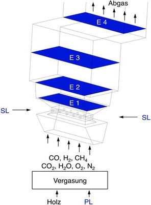 Abb. 5 Geometrie für die ­numerische Strömungs­berechnung des Holzofens. E: Ebene für Auswertung der CFD-Berechnungen, PL: Primärluft, SL: Sekundärluft.