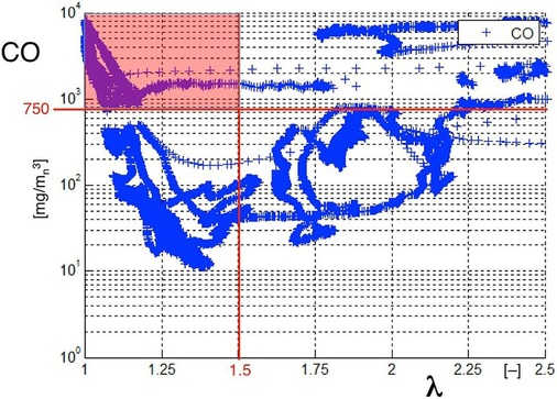 Abb. 8 CO/LambdaDiagramm von Prototyp 3 Luftüberschuss in Funktion des CO-Gehalts.