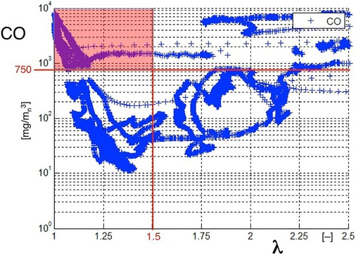 Abb. 8 CO/LambdaDiagramm von Prototyp 3 Luftüberschuss in Funktion des CO-Gehalts. - © Nussbaumer / Odermatt
