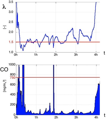 Abb. 7 Abbrandverhalten von Prototyp 3 mit Luftüberschuss (oben) und CO-Gehalt im Abgas (unten) in Funktion der Abbrandzeit.