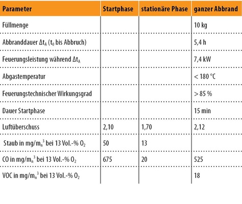 Abb. 9 Resultate von Prototyp 3