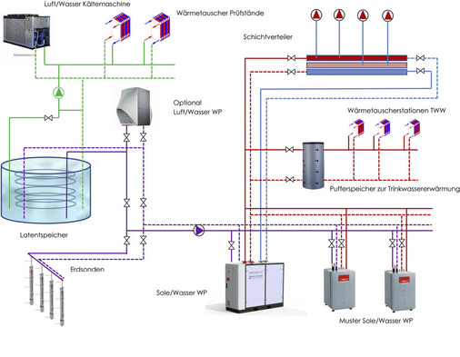 Abb. 2 Funktionsschema einer Kälte-Wärme-Verbundanlage Verbundsystem mit Erdwärmesonden, Eisspeicher und eingekoppelter Abwärme aus Prüfständen als exemplarisches TGA-Konzept für den TWK-Neubau. - © Zent-Frenger
