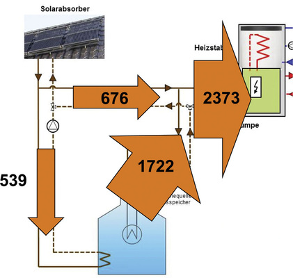 Abb. 3 Energieflüsse ­einer IsocalEisspeicheranlage für ein Einfamilienhaus in kWh (Messwerte vom 1. November 2012 bis 1. März 2013).