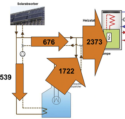 Abb. 3 Energieflüsse ­einer IsocalEisspeicheranlage für ein Einfamilienhaus in kWh (Messwerte vom 1. November 2012 bis 1. März 2013). - © Fraunhofer ISE
