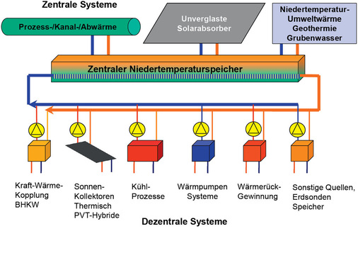 Abb. 4 Vernetzung von Wärmequellen und -senken über kalte Nahwärme, beispielsweise für ein kommunales Quartierkonzept.