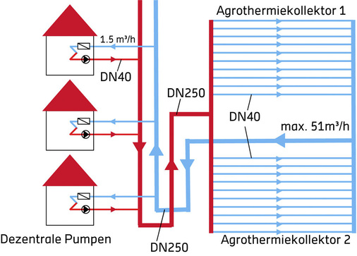 Abb. 6 Nahwärme aus ­Agrothermiekollektoren Systemhydraulik für die ­Quellenerschließung von 30 Plusenergie-Häusern. Das Nahwärmenetz wird ohne zentrale Pumpe betrieben. - © Hochschule für Technik Stuttgart
