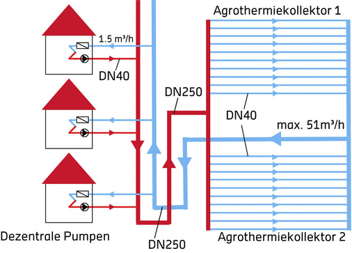 Abb. 6 Nahwärme aus ­Agrothermiekollektoren Systemhydraulik für die ­Quellenerschließung von 30 Plusenergie-Häusern. Das Nahwärmenetz wird ohne zentrale Pumpe betrieben.
