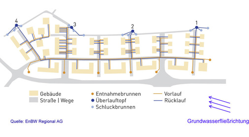 Abb. 7 Kalte Nahwärme (Pilotsystem) mit (semi)zentraler Grundwassererschließung.