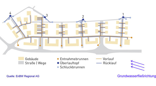 Abb. 7 Kalte Nahwärme (Pilotsystem) mit (semi)zentraler Grundwassererschließung. - © EnBW Regional AG
