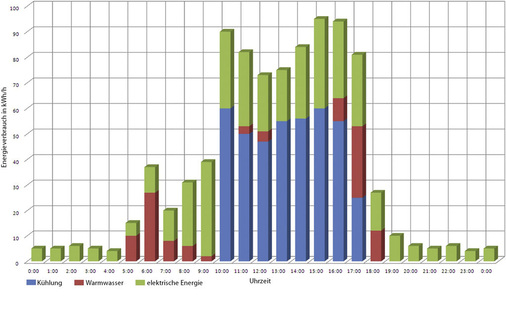 Abb. 3 Darstellung von Verbrauchswerten (Verlauf) Tagesverlauf von Energieverbräuchen, dargestellt als Trendkurven mit gestapelten Balken.
