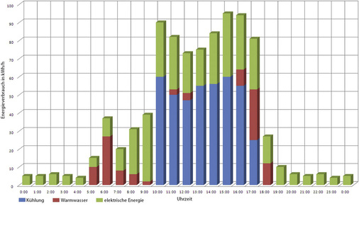 Abb. 3 Darstellung von Verbrauchswerten (Verlauf) Tagesverlauf von Energieverbräuchen, dargestellt als Trendkurven mit gestapelten Balken. - © CentraLine
