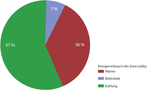 Abb. 2 Darstellung von Verbrauchswerten (summiert) Aufteilung des kumulierten Tages-, Monats- oder Jahresverbrauchs auf Verbrauchergruppen mithilfe eines Kuchendiagramms.