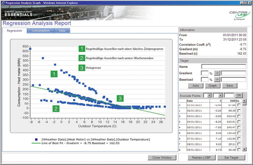 Abb. 6 Regressions­analyse - © CentraLine
