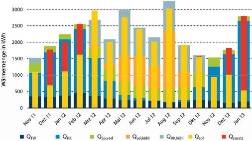 Abb. 3 Monatliche ­Wärmemengen typischer Verlauf am ­Beispiel von Messwerten des MFH in München. - © A. Oliva, Fraunhofer ISE

