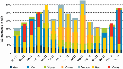 Abb. 3 Monatliche ­Wärmemengen typischer Verlauf am ­Beispiel von Messwerten des MFH in München.