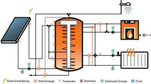 Abb. 2 Monitoringkonzept zur Untersuchung von Sonnenhäusern im Forschungsprojekt HeizSolar (exemplarisch). - © A. Oliva, Fraunhofer ISE
