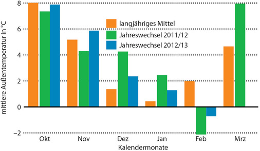 Abb. 6 Gemessene­ ­Außentemperatur im Vergleich zum ­langjährigen Mittel Beim Jahreswechsel 2011/12 waren der Dezember und der Januar sehr mild, der Februar hingegen sehr kalt. Beim Jahreswechsel 2012/13 hatten die Außentemperaturen mit dem langjährigen Mittel eine gute Übereinstimmung, nur der Februar lag deutlich unter dem Mittel (Werte der Messstation Stuttgart-Echterdingen). - © JV / Hilz, Sonnenhausinstitut
