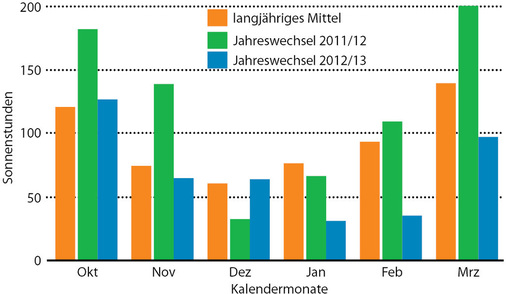 Abb. 5 Gemessene ­Sonnenstunden im Vergleich zum langjährigen Mittel Beim Jahreswechsel 2011/12 waren Herbst und Frühjahr außergewöhnlich sonnig. Der Herbst 2012 war durchschnittlich sonnig, das Frühjahr 2013 hatte deutlich weniger Sonnenstunden als im langjährigen Mittel (Werte der Messstation Stuttgart-Echterdingen).