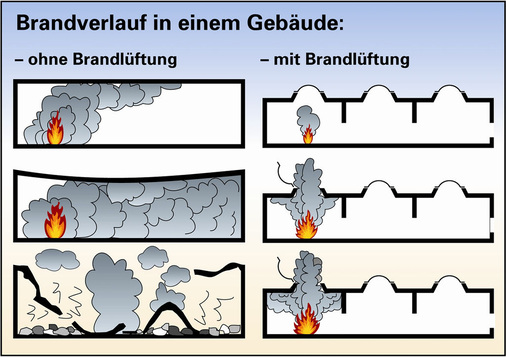 Abb. 2 Bei der Planung ­eines Bauwerks ­müssen die gesetz­lichen und technischen Anforde­rungen zum Brandschutz beachtet und gegebenenfalls in Einklang ­gebracht werden.