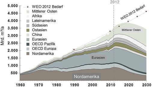 Abb. 3 Weltweite ­Erdgasförderung Erstmals hat die Energy Watch Group auch die weltweite Förderung von Erdgas untersucht. Wie Erdöl wird auch dieser Energierohstoff in wenigen Jahren seinen Förderhöhepunkt erreichen.