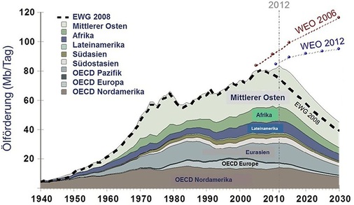 Abb. 2 Weltweite ­Erdölförderung Erdöl ist noch immer der wichtigste Energie­rohstoff. Der Rückgang der Erdölförderung wird die Gesamtversorgung mit fossiler Energie maßgeblich beeinflussen.