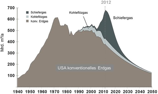 Abb. 5 Erdgasförderung in den USA Der viel gepriesene Schiefergasboom in den USA wird wohl nicht zu ­einem „Goldenen Gaszeitalter“ führen, sondern nur ein kurzes Strohfeuer ent­fachen. Die Fördermenge der erschlossenen Felder sinkt viel schneller als bei der konventionellen Gasförderung. - © Energy Watch Group / LBST
