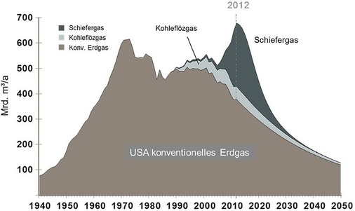 Abb. 5 Erdgasförderung in den USA Der viel gepriesene Schiefergasboom in den USA wird wohl nicht zu ­einem „Goldenen Gaszeitalter“ führen, sondern nur ein kurzes Strohfeuer ent­fachen. Die Fördermenge der erschlossenen Felder sinkt viel schneller als bei der konventionellen Gasförderung.