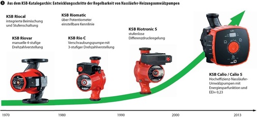 Heizungsumwälzpumpen und Pumpenregelung gehören bei KSB seit Langem zusammen. Bereits ab Ende der 1960er-Jahre wurden mit der Baureihe Rio ­kompakte Heizungsumwälzpumpen produziert. Die Automatisierung der Drehzahlregelung folgte mit der Umwälzpumpe Riomatic mit einer über Potentiometer fest einstellbaren Kennlinie. Die Hocheffizienzpumpen Calio und Calio S erfüllen bereits die Anforderungen der ErP-Richtlinie, die ab 1. August 2015 gelten. - © KSB
