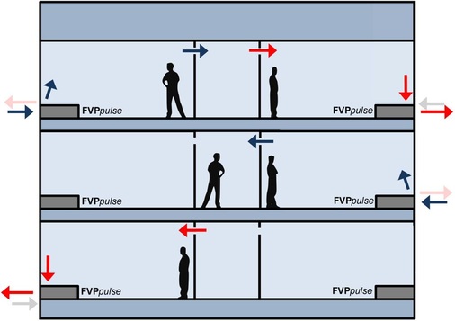 Abb. 2 Der Einsatz mehrerer FVPpulse in einem Objekt mit Überström­öffnungen zu den Fluren ermöglicht ein „atmendes Gebäude“. Der so ­resultierende instationäre Luftaustausch ist einer natürlichen ­Luftbewegung sehr ähnlich und wird daher von Gebäudenutzern als angenehm empfunden.