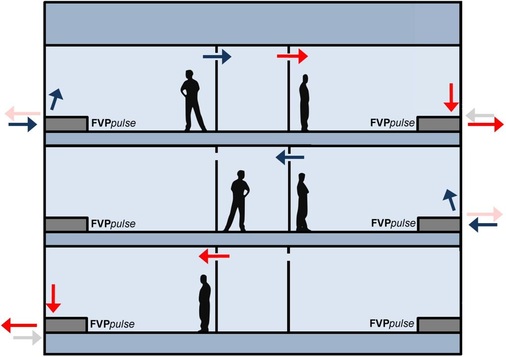 Abb. 2 Der Einsatz mehrerer FVPpulse in einem Objekt mit Überström­öffnungen zu den Fluren ermöglicht ein „atmendes Gebäude“. Der so ­resultierende instationäre Luftaustausch ist einer natürlichen ­Luftbewegung sehr ähnlich und wird daher von Gebäudenutzern als angenehm empfunden. - © LTG

