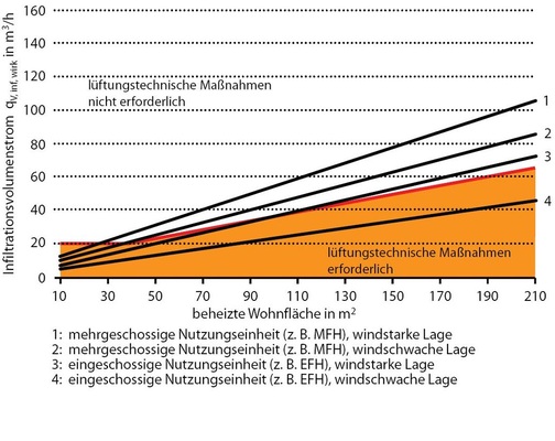Abb. 4 Lüftung zum Feuchteschutz und Infiltration für Neubauten.