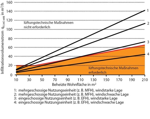 Abb. 3 Lüftung zum Feuchteschutz und Infiltration für Bestandsgebäude mit hohem Wärmeschutz (nach WSchV 95)