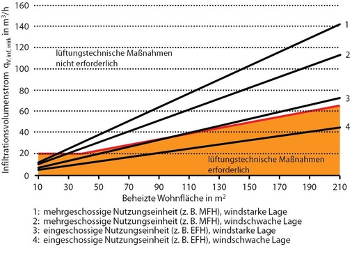 Abb. 3 Lüftung zum Feuchteschutz und Infiltration für Bestandsgebäude mit hohem Wärmeschutz (nach WSchV 95) - © Trogisch nach 1
