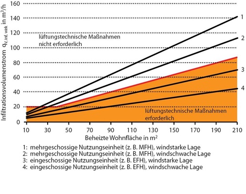 Abb. 2 Lüftung zum Feuchteschutz und Infiltration für Gebäude mit niedrigem Wärmeschutz (vor WSchV 95).