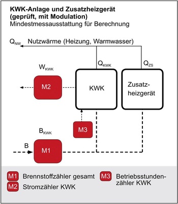 Abb. 3 Auch wenn der thermische Anteil der Brennstoffkosten rechnerisch ­ermittelt wird, ist nach VDI 2077 Blatt 3.1 eine Mindestmessausstattung ­erforderlich. Das Beispiel zeigt eine geprüfte KWK-Anlage mit Modulation. Die Spitzenlast deckt ein separater Heizkessel. Die Jahresnutzungsparameter der KWK-Anlage müssen jährlich neu ermittelt werden.