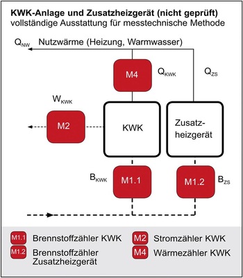 Abb. 2 Bei nicht geprüften Anlagen (ohne herstellerunabhängiges Prüfprotokoll) ist nach VDI 2077 Blatt 3.1 eine Mindestmessausstattung vorzusehen. Diese empfiehlt sich jedoch generell auch für geprüfte KWK-Anlagen, um die Kostentrennung zu vereinfachen. - © Minol gemäß VDI 2077 Blatt 3.1
