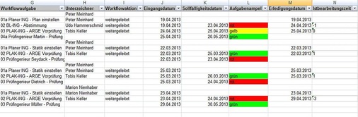 Abb. 9 Alles im grünen Bereich? Zuvor definierte Abläufe, Termine und Aufgabenverteilungen werden vom System überwacht.