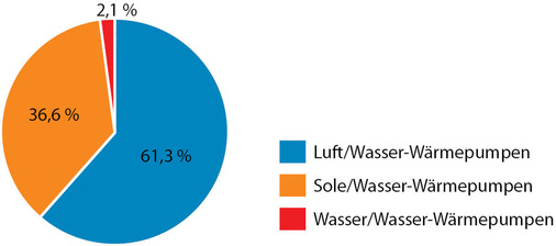 Abb. 2 Wärmepumpenverkäufe 2012 in der Schweiz nach Energiequellen.