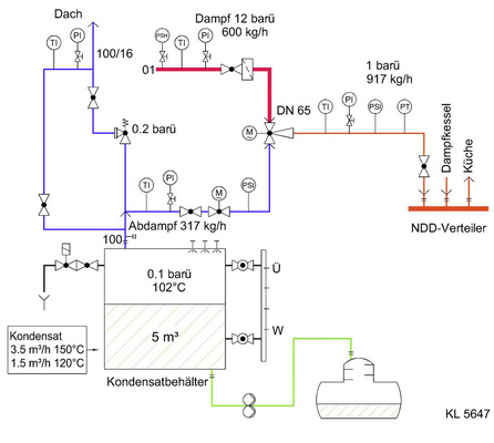 Abb. 2 Wärmerückgewinnung mittels Dampfstrahlpumpe am Beispiel des Landesklinikums Mistelbach-Gänserndorf.